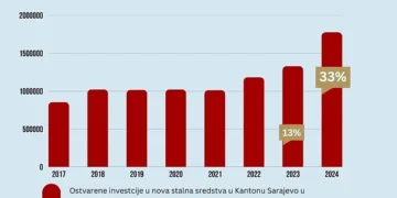 Kanton Sarajevo bilježi rekordan rast investicija od 33,6 posto