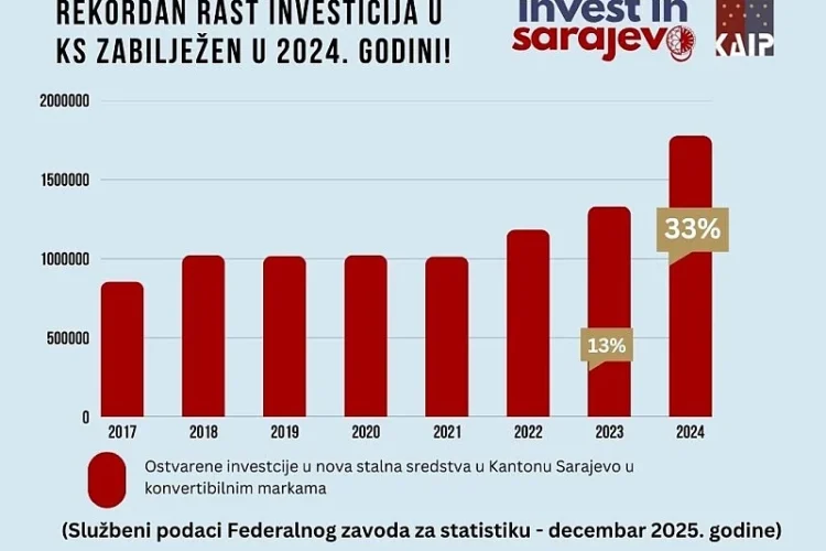 Kanton Sarajevo bilježi rekordan rast investicija od 33,6 posto