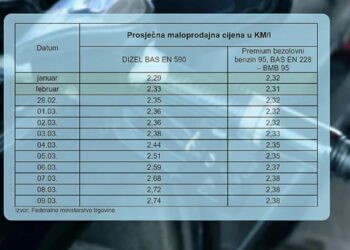 Prosječna cijena dizela u FBiH porasla za 0,39 KM po litru u odnosu na početak rata na Bliskom istoku