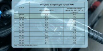 Prosječna cijena dizela u FBiH porasla za 0,39 KM po litru u odnosu na početak rata na Bliskom istoku