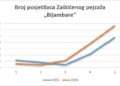 Zaštićena prirodna područja KS bilježe rast posjeta: Vrelo Bosne i Bijambare sve privlačnije turistima