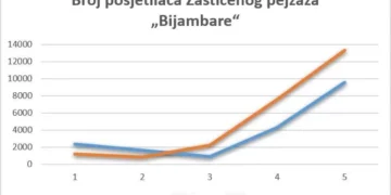 Zaštićena prirodna područja KS bilježe rast posjeta: Vrelo Bosne i Bijambare sve privlačnije turistima