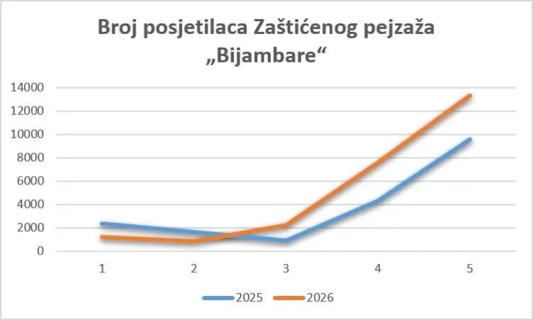 Zaštićena prirodna područja KS bilježe rast posjeta: Vrelo Bosne i Bijambare sve privlačnije turistima
