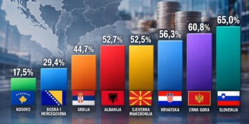 Koliko je BiH zadužena u odnosu na zemlje regiona? Brojke pokazuju zanimljivu sliku