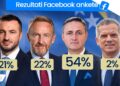 Kako su čitatelji portala ILIJAS.info glasali: Bećirović 54%, Izetbegović 22%, Efendić 21%