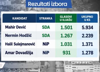 Ilijaš nakon izbora: Pogledajte kome su birači dali najveću podršku