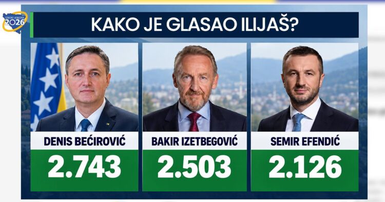 Kako je glasao Ilijaš za Predsjedništvo BiH: Bećirović prvi, Izetbegović drugi, Efendić treći